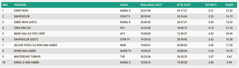 Reyting Sonuçları 15 Ekim 2025: İşte TV'de reyting zirvesindekiler