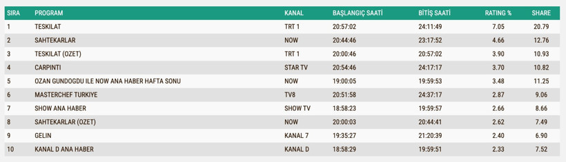Reyting Sonuçları 26 Ekim 2025: İşte TV'de reyting zirvesindekiler