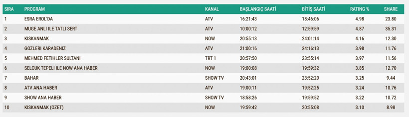 Reyting Sonuçları 4 Kasım: İşte TV'de reyting zirvesindekiler