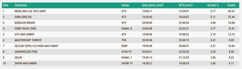 Reyting Sonuçları 12 Kasım: İşte TV'de reyting zirvesindekiler