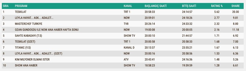 Reyting Sonuçları 15 Haziran 2025: İşte TV'de reyting zirvesindekiler
