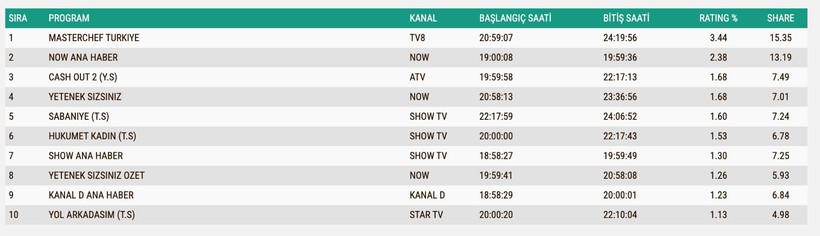 Reyting Sonuçları 16 Temmuz 2025: İşte TV'de reyting zirvesindekiler