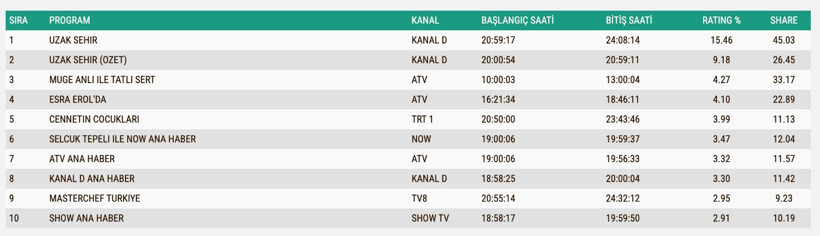 Reyting Sonuçları 6 Ekim 2025: İşte TV'de reyting zirvesindekiler