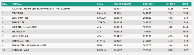 Reyting Sonuçları 5 Kasım: İşte TV'de reyting zirvesindekiler