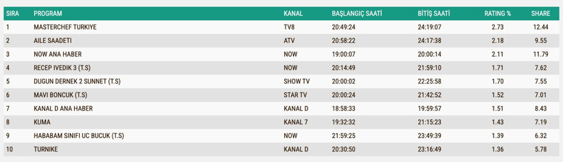 Reyting Sonuçları 28 Temmuz 2025: İşte TV'de reyting zirvesindekiler