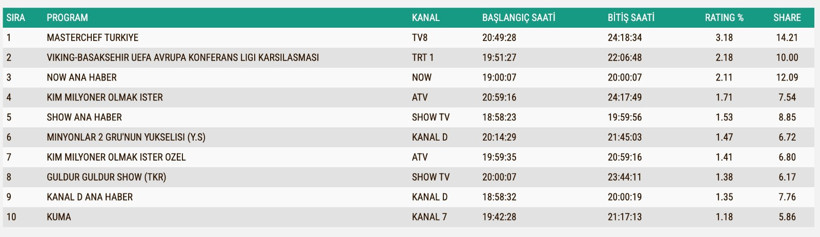 Reyting Sonuçları 7 Ağustos 2025: İşte TV'de reyting zirvesindekiler