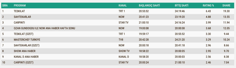 Reyting Sonuçları 19 Ekim 2025: İşte TV'de reyting zirvesindekiler