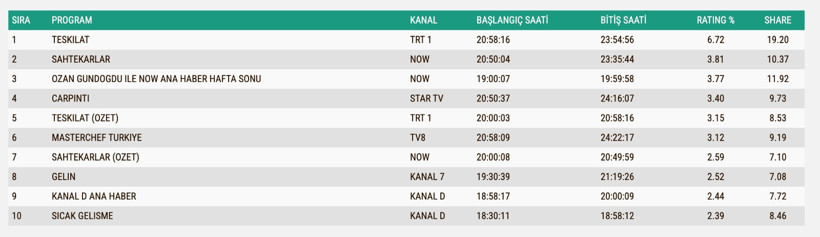 Reyting Sonuçları 2 Kasım: İşte TV'de reyting zirvesindekiler
