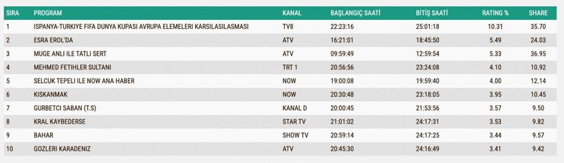 Reyting Sonuçları 18 Kasım: İşte TV'de reyting zirvesindekiler