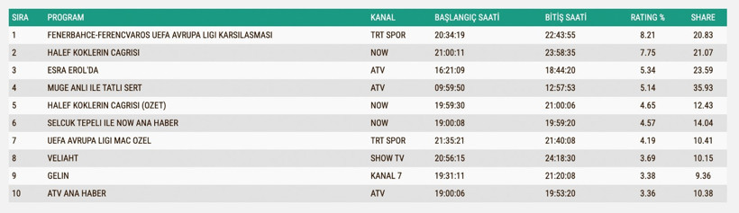 Reyting Sonuçları 27 Kasım: İşte TV'de reyting zirvesindekiler