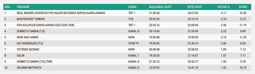 Reyting Sonuçları 1 Temmuz 2025: İşte TV'de reyting zirvesindekiler