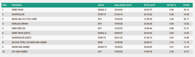 Reyting Sonuçları 29 Ekim 2025: İşte TV'de reyting zirvesindekiler