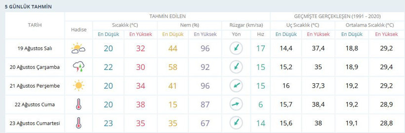 Kocaeli’de yağış tahmini baştan sona değişti!