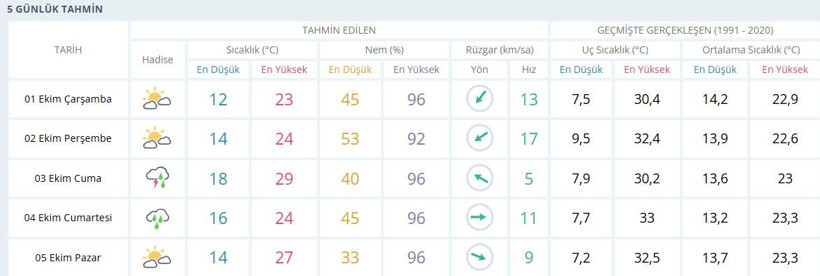 Sağanak yağmur Kocaeli’ye yaz sıcağıyla geri dönecek!