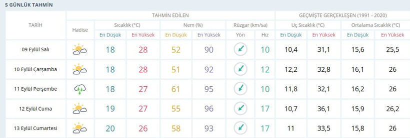 Kocaeli’de 2 gün yağmur, 5 gün güneş! Sıcaklık azalıyor