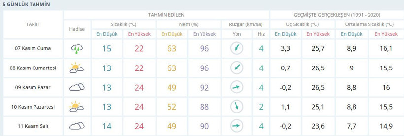 Gece başlayıp, sabah bitecek: Kocaeli’de o güne kadar yağış yok!