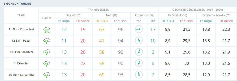 Kocaelililer dikkat. İSU, “Kasımda sular kesilebilir” demişti Meteoroloji’den sevindirici haber geldi
