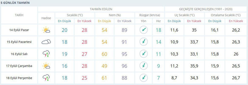Kocaeli, yeni haftada iki gün yağış bekliyor