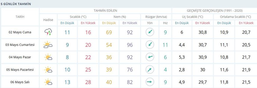Meteoroloji Kocaelililere tarih verdi: Yaz geliyor
