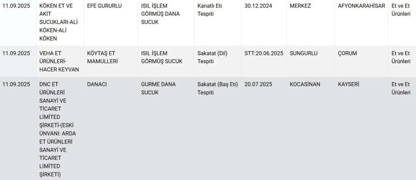 Marketlerde satılan 12 sucuk markası hileli çıktı!