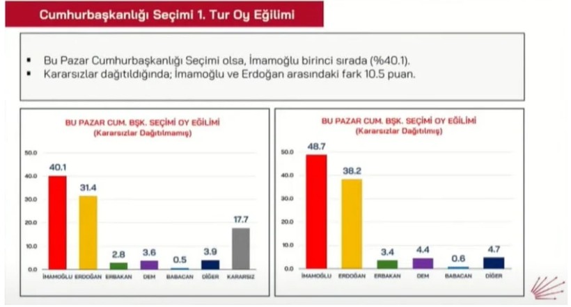 Özgür Özel son anketi açıkladı. İşte aradaki fark