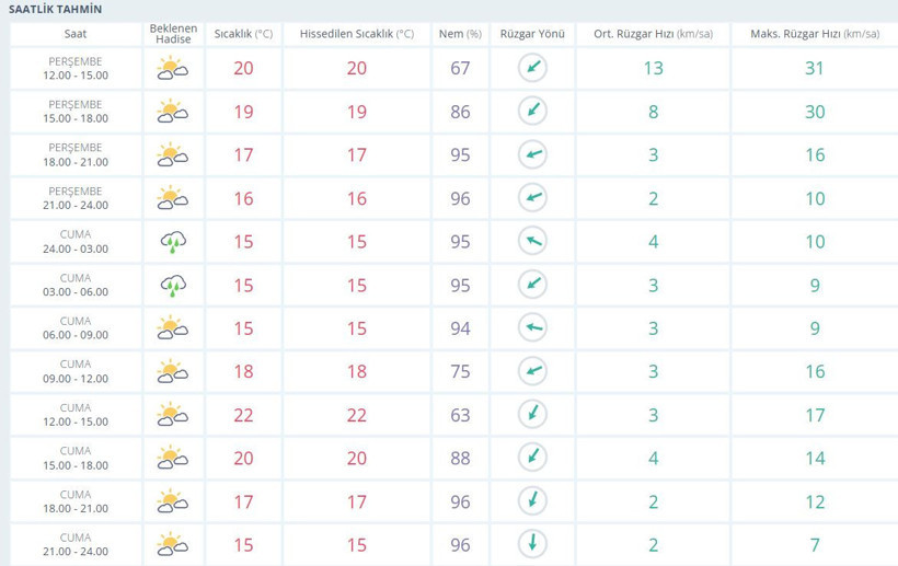 Gece başlayıp, sabah bitecek: Kocaeli’de o güne kadar yağış yok!