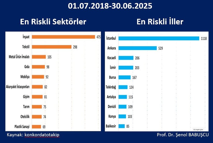 İşte en çok konkordato talep eden iller. Kocaeli zirveye oynuyor!