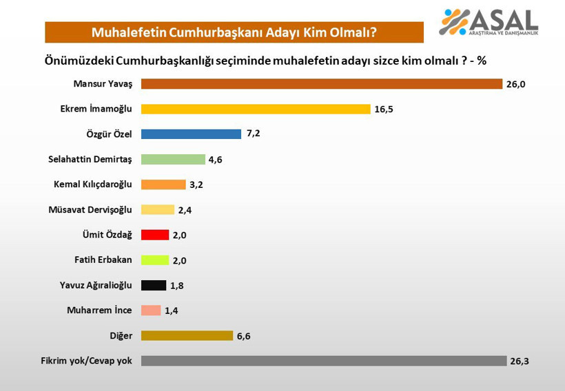 Mansur Yavaş, İmamoğlu ve Özel'in toplamını geçti! ASAL anketinde dikkat çeken sonuç