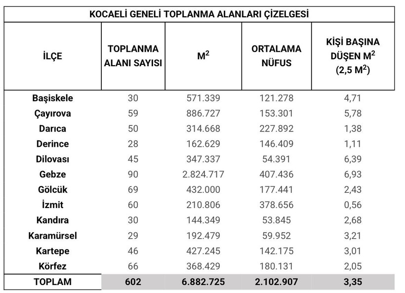 Türkiye’nin afet toplanma alanı sayısı açıklandı. Kocaeli’de sayı kaç?