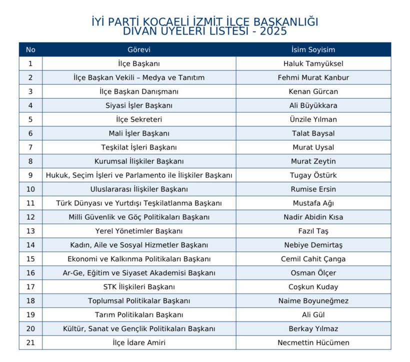 İYİ Parti İzmit’te görev dağılımı tamam