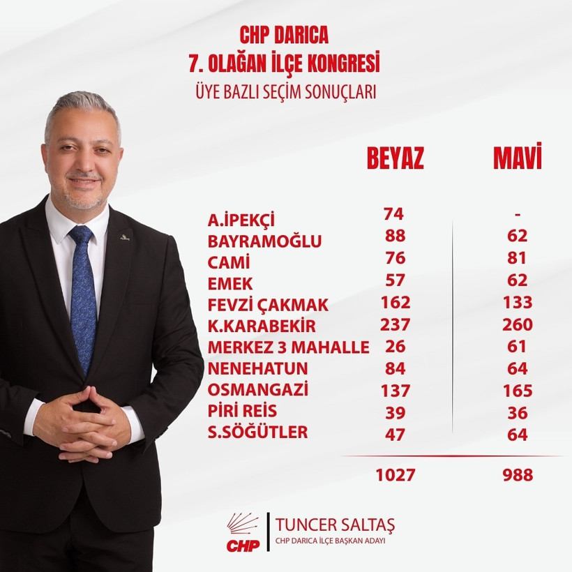 CHP Darıca’da delege ve üye sayısı savaşı